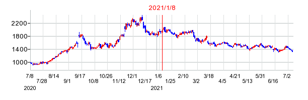 2021年1月8日 15:01前後のの株価チャート